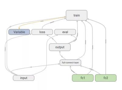TensorFlow | 自己動手寫深度學習模型之全連接神經網絡
