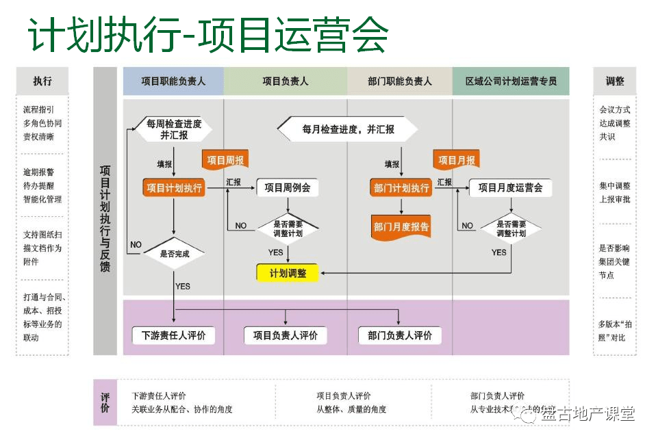 項目運營的管控模式與組織設計 龍湖集團的卓越實踐